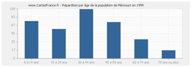 Répartition par âge de la population de Méricourt en 1999