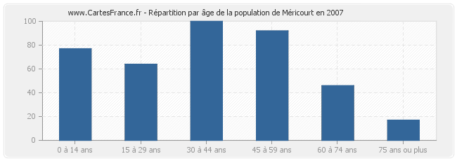 Répartition par âge de la population de Méricourt en 2007
