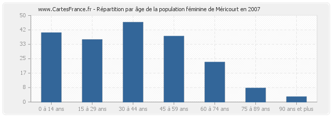 Répartition par âge de la population féminine de Méricourt en 2007