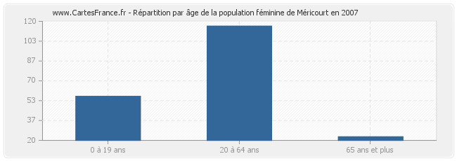 Répartition par âge de la population féminine de Méricourt en 2007