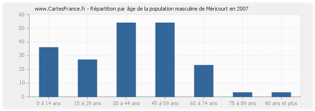 Répartition par âge de la population masculine de Méricourt en 2007