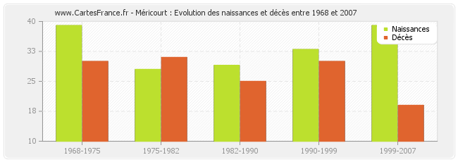 Méricourt : Evolution des naissances et décès entre 1968 et 2007