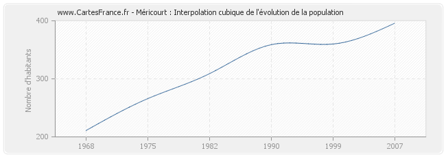 Méricourt : Interpolation cubique de l'évolution de la population