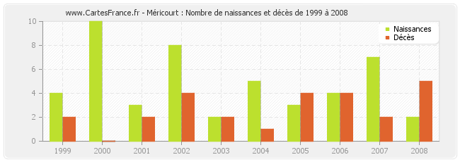 Méricourt : Nombre de naissances et décès de 1999 à 2008