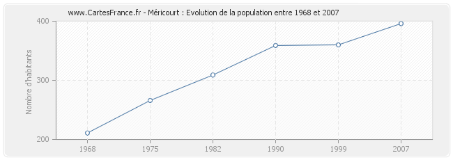 Population Méricourt