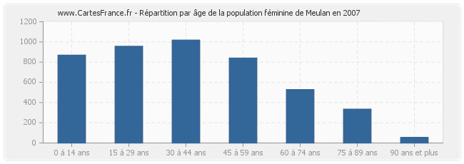 Répartition par âge de la population féminine de Meulan en 2007