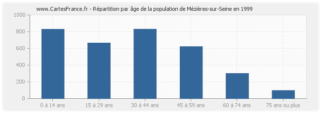 Répartition par âge de la population de Mézières-sur-Seine en 1999