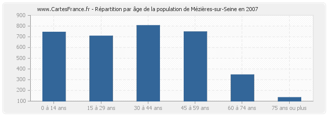 Répartition par âge de la population de Mézières-sur-Seine en 2007