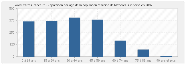 Répartition par âge de la population féminine de Mézières-sur-Seine en 2007