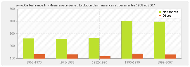 Mézières-sur-Seine : Evolution des naissances et décès entre 1968 et 2007