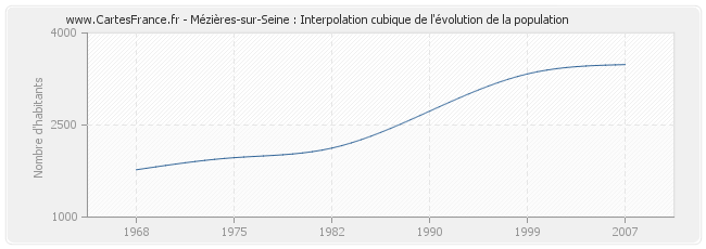 Mézières-sur-Seine : Interpolation cubique de l'évolution de la population