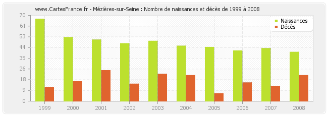 Mézières-sur-Seine : Nombre de naissances et décès de 1999 à 2008