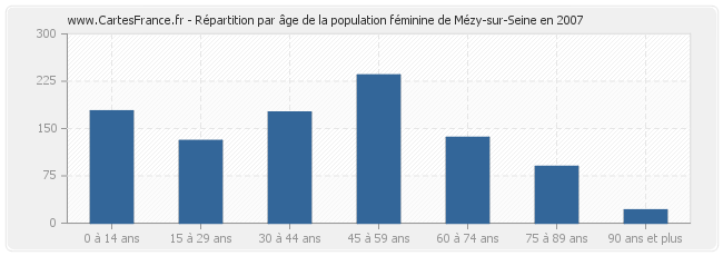 Répartition par âge de la population féminine de Mézy-sur-Seine en 2007