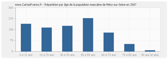 Répartition par âge de la population masculine de Mézy-sur-Seine en 2007