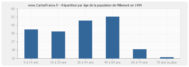 Répartition par âge de la population de Millemont en 1999