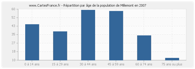 Répartition par âge de la population de Millemont en 2007