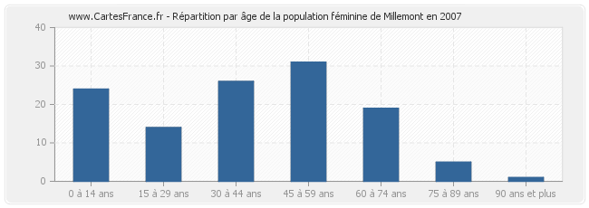 Répartition par âge de la population féminine de Millemont en 2007