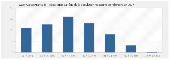 Répartition par âge de la population masculine de Millemont en 2007