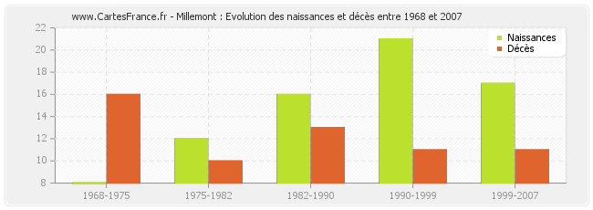Millemont : Evolution des naissances et décès entre 1968 et 2007
