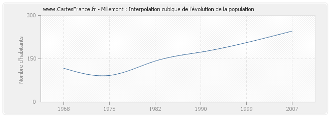 Millemont : Interpolation cubique de l'évolution de la population