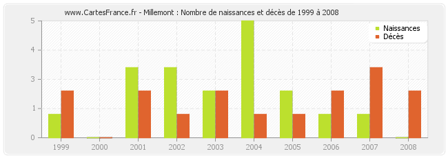 Millemont : Nombre de naissances et décès de 1999 à 2008
