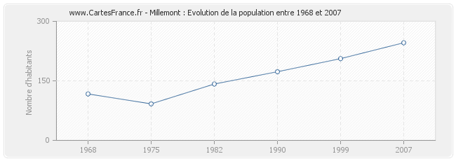 Population Millemont