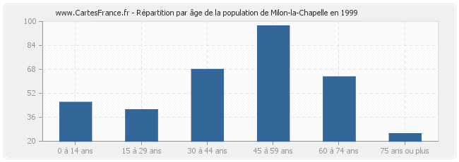 Répartition par âge de la population de Milon-la-Chapelle en 1999