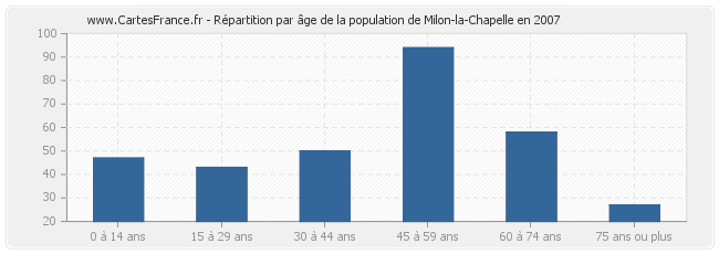 Répartition par âge de la population de Milon-la-Chapelle en 2007