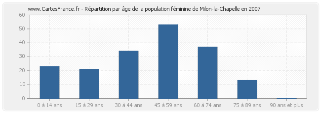 Répartition par âge de la population féminine de Milon-la-Chapelle en 2007