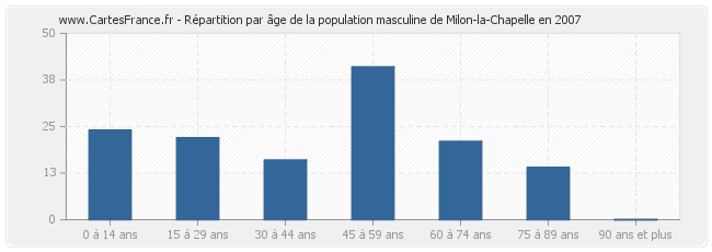 Répartition par âge de la population masculine de Milon-la-Chapelle en 2007
