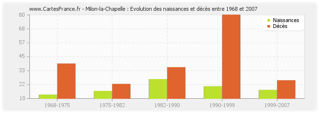 Milon-la-Chapelle : Evolution des naissances et décès entre 1968 et 2007