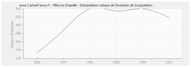 Milon-la-Chapelle : Interpolation cubique de l'évolution de la population