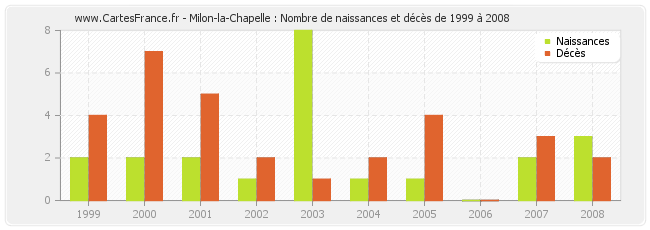 Milon-la-Chapelle : Nombre de naissances et décès de 1999 à 2008