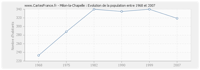 Population Milon-la-Chapelle