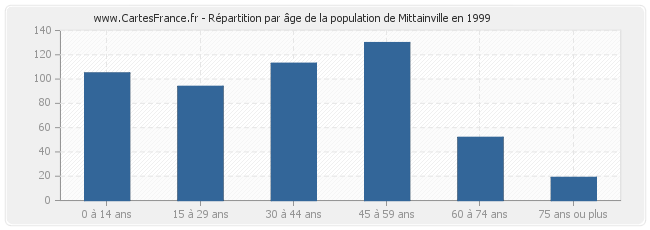 Répartition par âge de la population de Mittainville en 1999