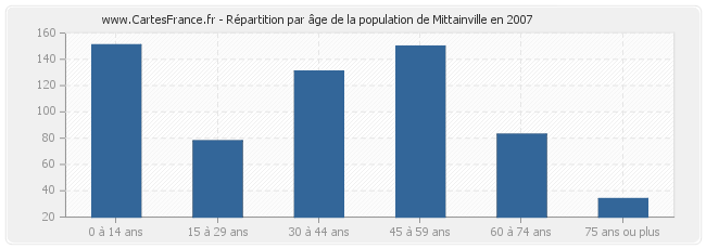 Répartition par âge de la population de Mittainville en 2007