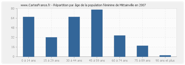 Répartition par âge de la population féminine de Mittainville en 2007