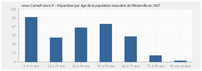 Répartition par âge de la population masculine de Mittainville en 2007