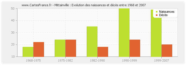 Mittainville : Evolution des naissances et décès entre 1968 et 2007