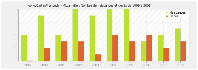 Mittainville : Nombre de naissances et décès de 1999 à 2008