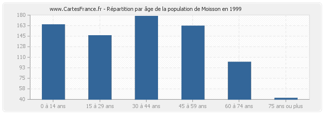 Répartition par âge de la population de Moisson en 1999