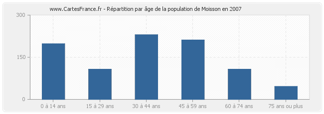 Répartition par âge de la population de Moisson en 2007