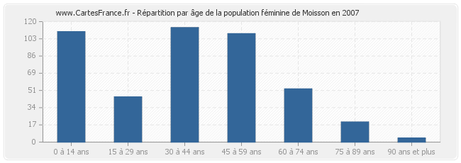Répartition par âge de la population féminine de Moisson en 2007
