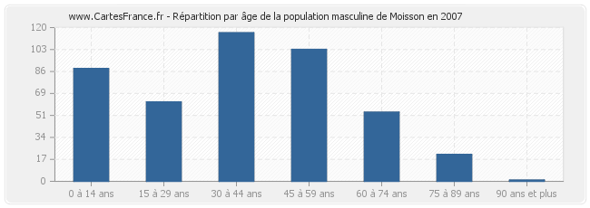Répartition par âge de la population masculine de Moisson en 2007