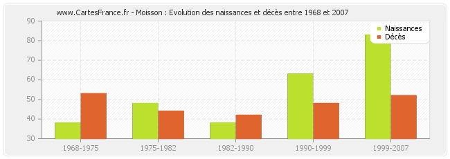 Moisson : Evolution des naissances et décès entre 1968 et 2007