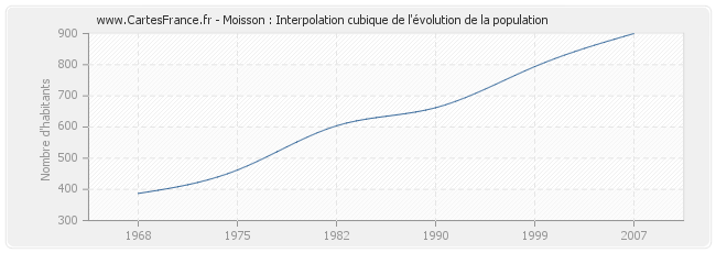 Moisson : Interpolation cubique de l'évolution de la population