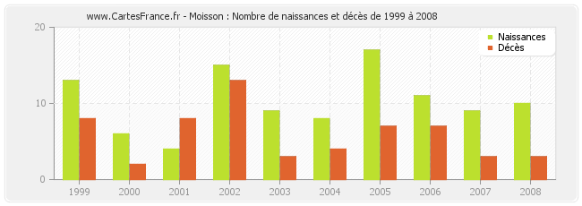 Moisson : Nombre de naissances et décès de 1999 à 2008