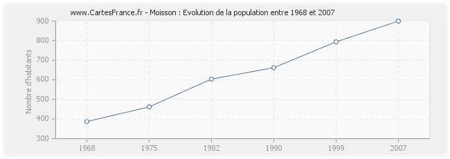 Population Moisson