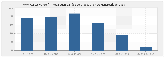 Répartition par âge de la population de Mondreville en 1999