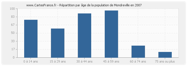 Répartition par âge de la population de Mondreville en 2007